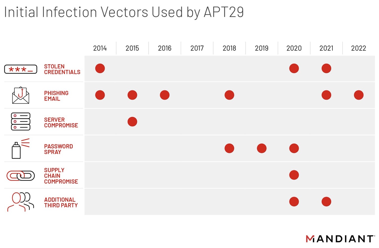 Initial Infection Vectors used by APT29 