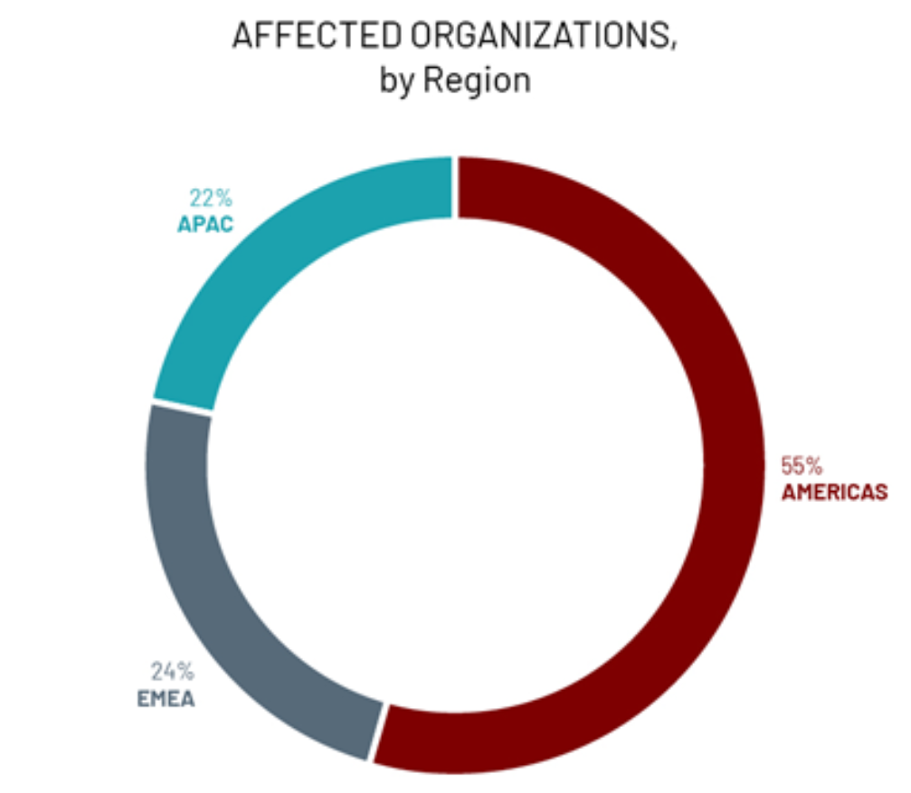Affected organizations by region