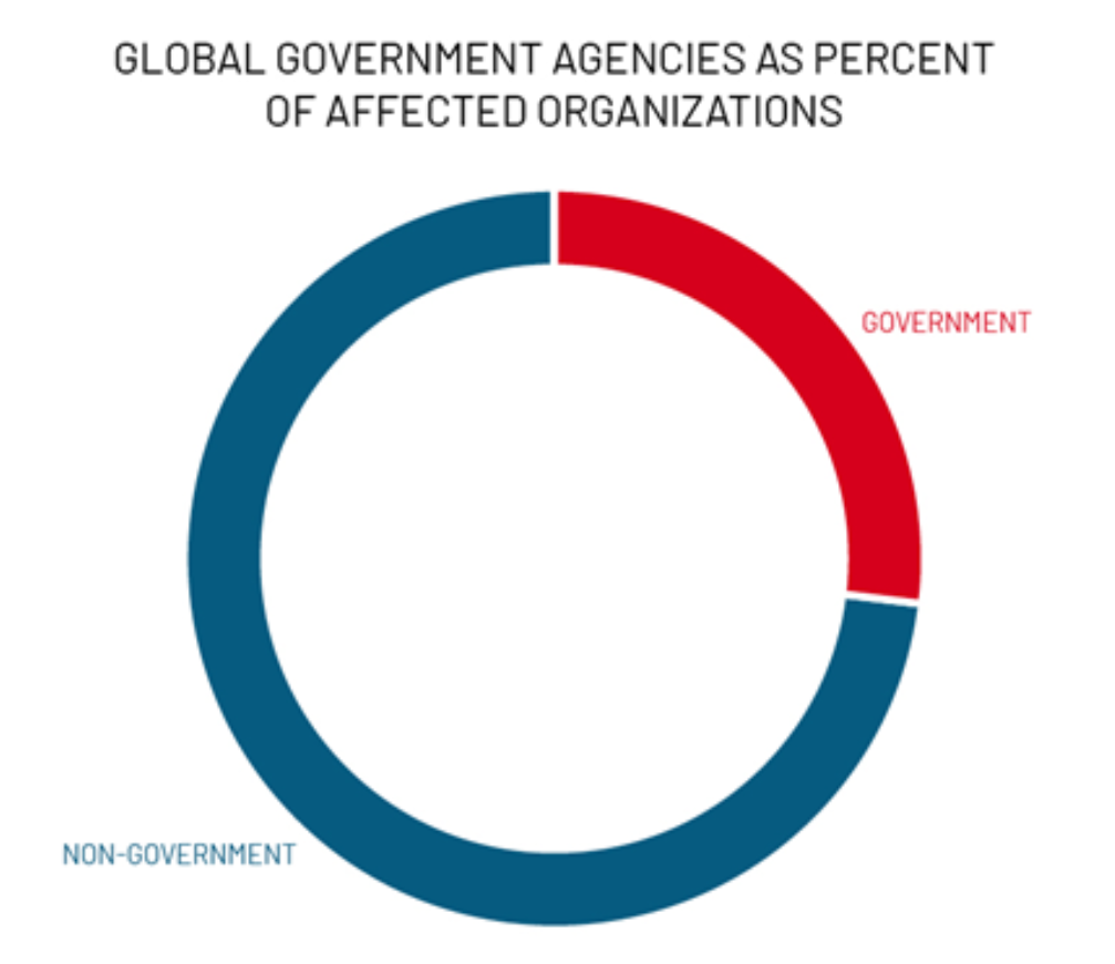 Government agencies worldwide appear to have been disproportionately targeted.