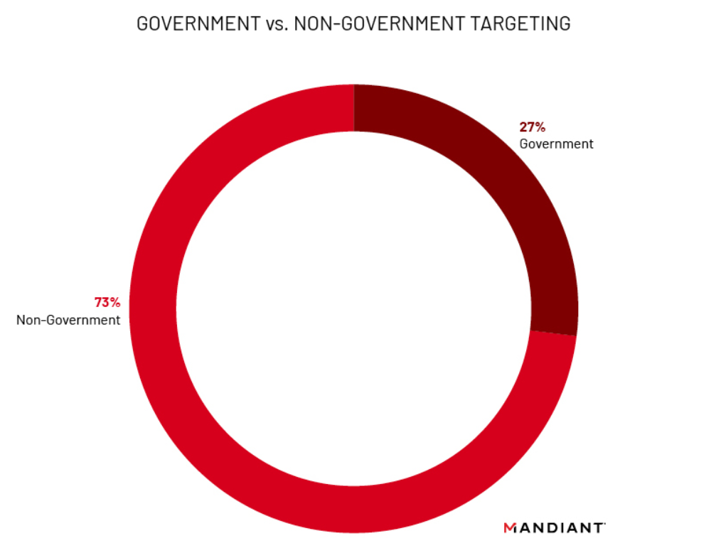Government agencies worldwide appear to have been disproportionately targeted