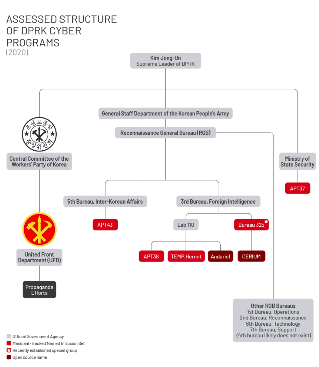 Previously Assessed Organizational Chart for DPRK Cyber 2020