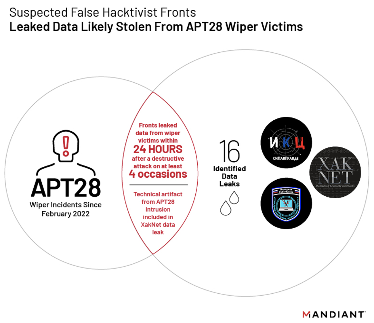 Suspected false hacktivist fronts leaked data likely stolen from APT28 wiper victims