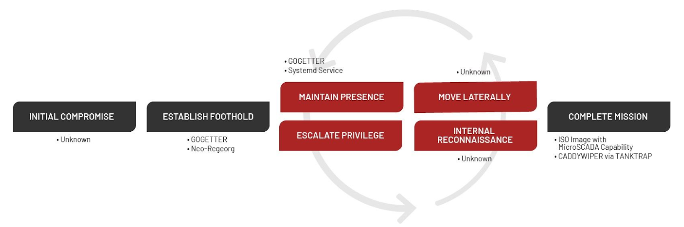 Incident targeted attack lifecycle