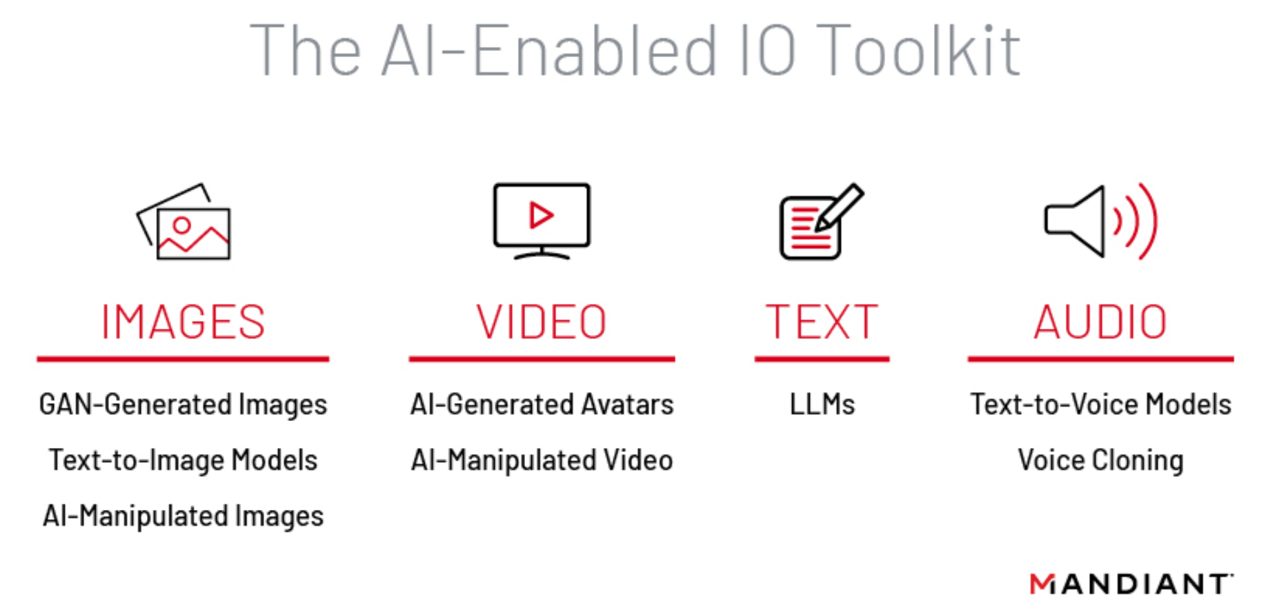 AI-enabled IO toolkit leveraging various media forms