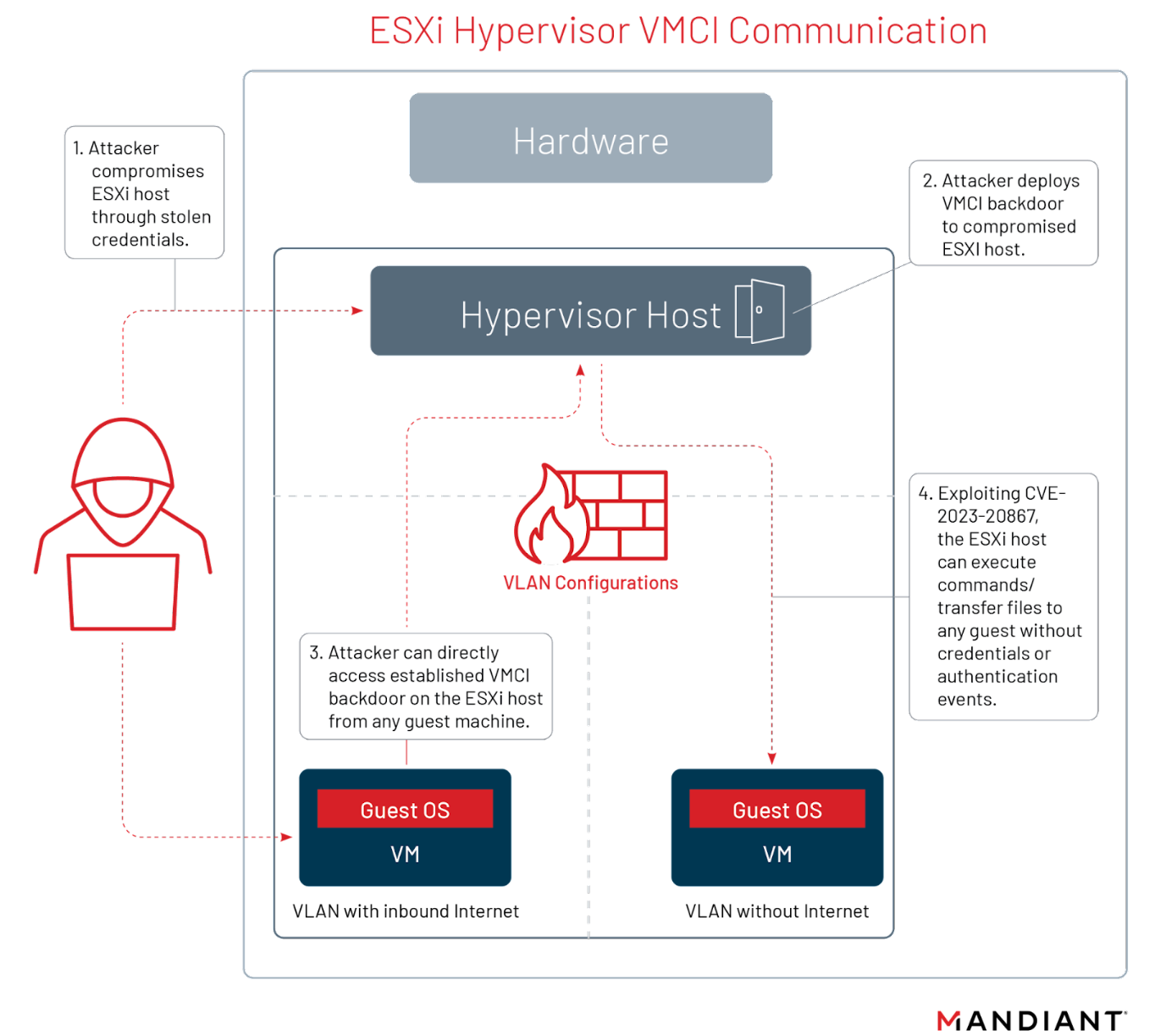 Overview of attacker’s use of ESXi Hypervisor VMCI Communications