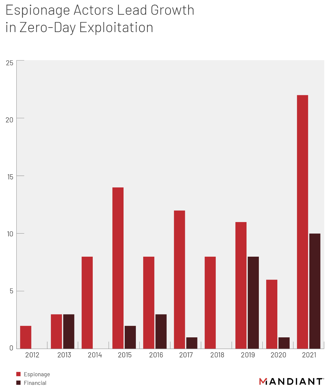 Proportion of identified zero-days exploited by motivations from 2012-02021