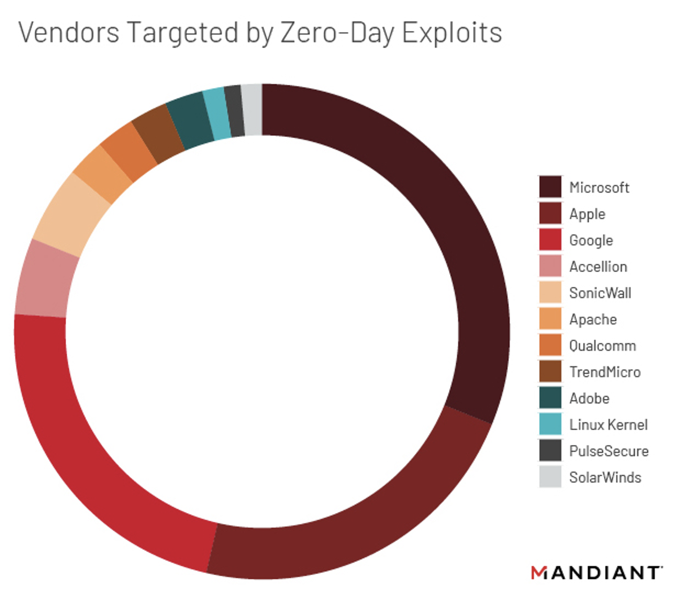 Proportion of identified zero-days exploited by vendor in 2021